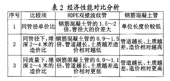 HDPE雙壁波紋管 在市政排水工程中的應用優勢