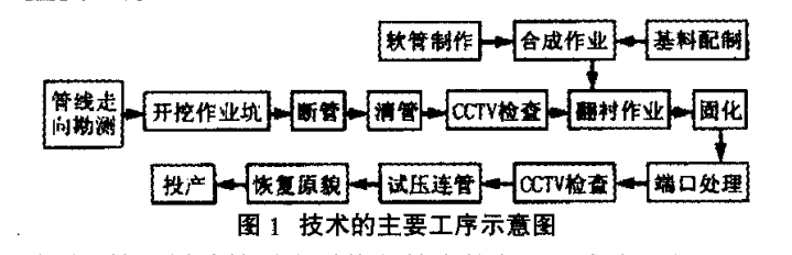 給排水工程不開挖翻襯法管道內襯修復技術分析