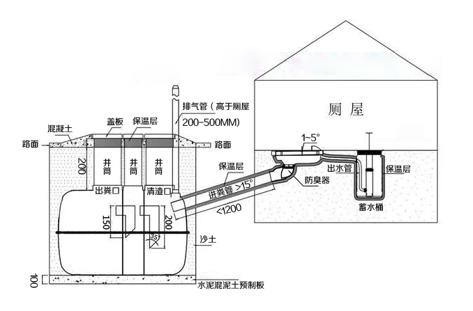 三格化糞池、廁屋、沖水桶、蹲便器組裝效果圖