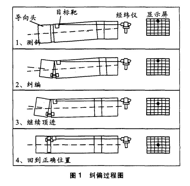 復雜環境條件下的市政頂管施工技術