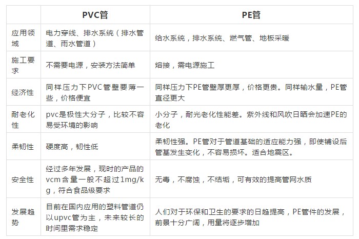 原料價格接近，PE管與PVC管替代性幾何？